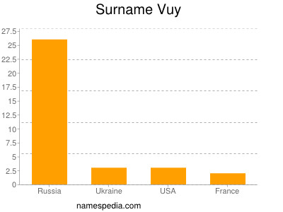 nom Vuy