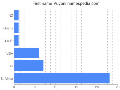Vornamen Vuyani