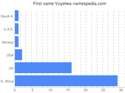 Vornamen Vuyelwa