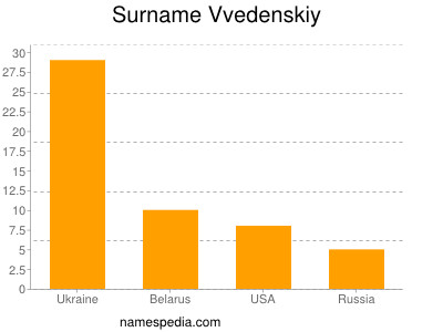 Familiennamen Vvedenskiy