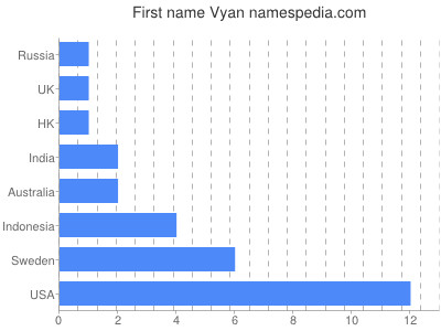 Vornamen Vyan