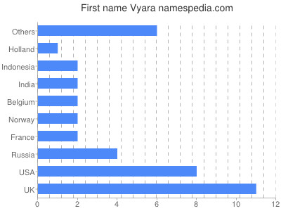 Given name Vyara