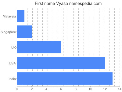 Vornamen Vyasa