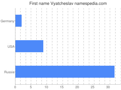 Vornamen Vyatcheslav