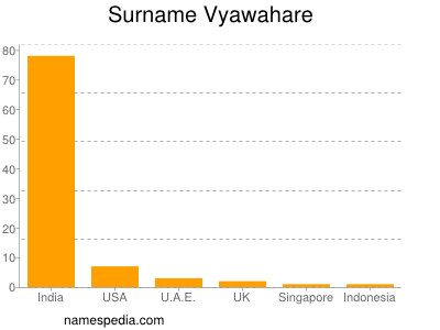 Familiennamen Vyawahare