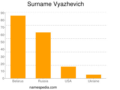 Familiennamen Vyazhevich