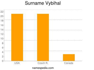 Familiennamen Vybihal