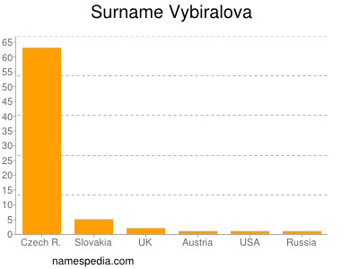 Familiennamen Vybiralova
