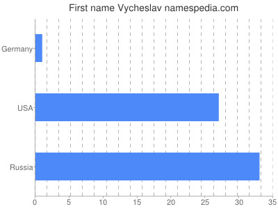 Vornamen Vycheslav