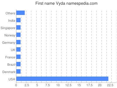 Vornamen Vyda