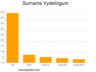 Familiennamen Vydelingum