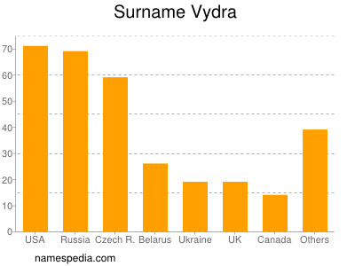 Familiennamen Vydra