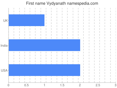 Vornamen Vydyanath