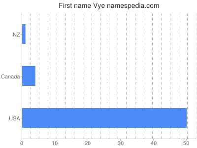 Given name Vye