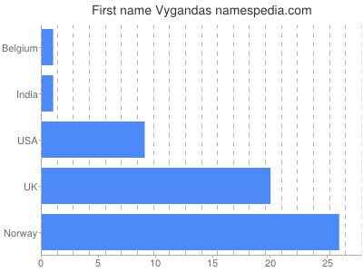 Vornamen Vygandas