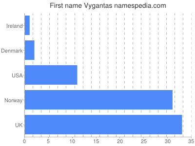 Vornamen Vygantas