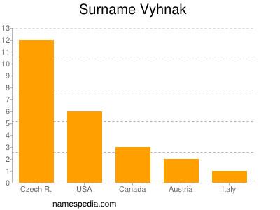 nom Vyhnak