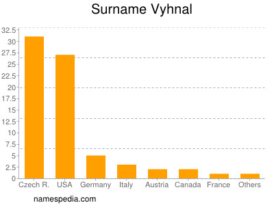 nom Vyhnal