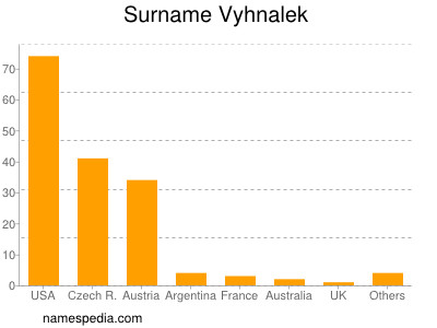 Familiennamen Vyhnalek