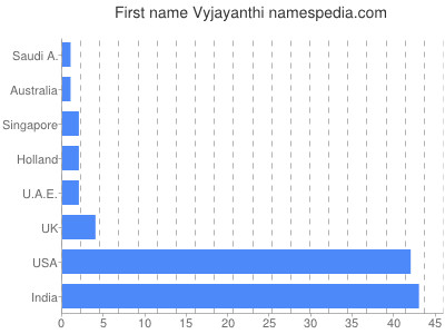 prenom Vyjayanthi