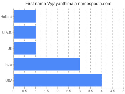 prenom Vyjayanthimala