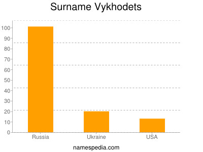 Familiennamen Vykhodets