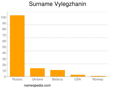 Familiennamen Vylegzhanin