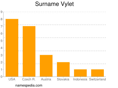 Familiennamen Vylet