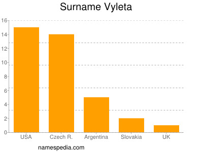 Familiennamen Vyleta