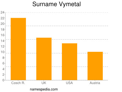 Familiennamen Vymetal