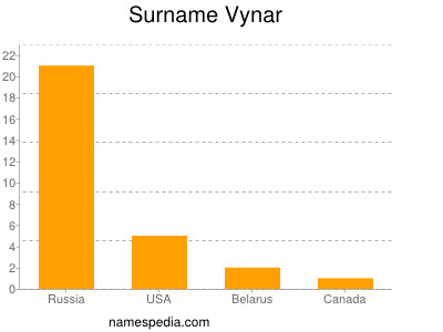 Familiennamen Vynar