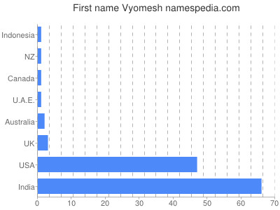 Vornamen Vyomesh