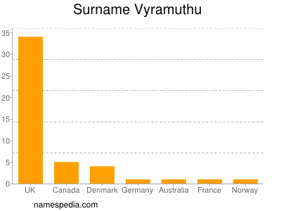 Surname Vyramuthu