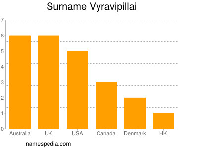 Familiennamen Vyravipillai