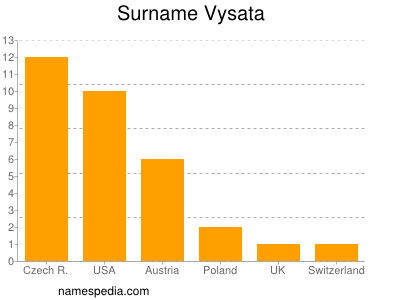 Familiennamen Vysata