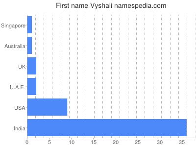 Vornamen Vyshali