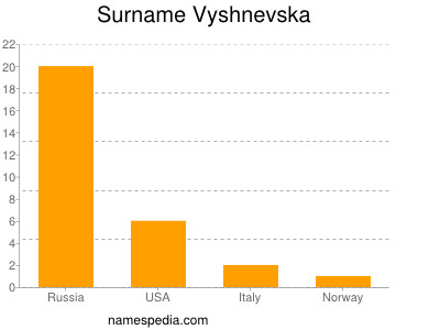 nom Vyshnevska