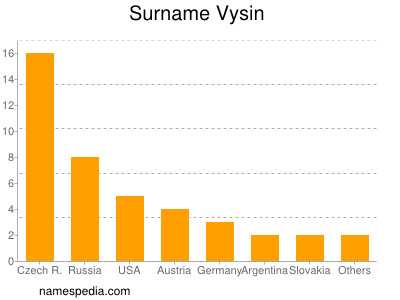 Familiennamen Vysin