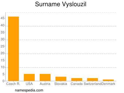 Familiennamen Vyslouzil