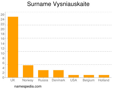 Familiennamen Vysniauskaite