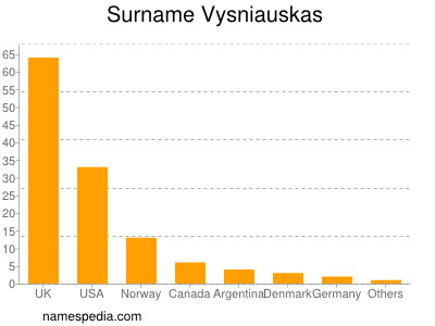 Familiennamen Vysniauskas