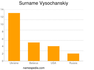 Familiennamen Vysochanskiy