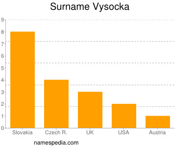 Surname Vysocka