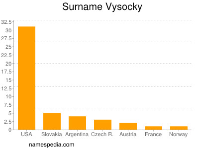 Surname Vysocky
