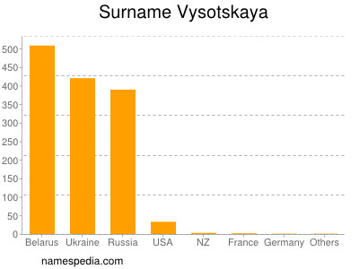 Familiennamen Vysotskaya