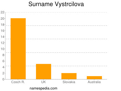 Familiennamen Vystrcilova