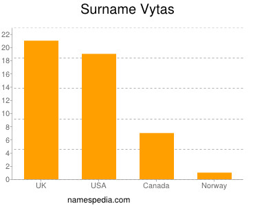 Familiennamen Vytas