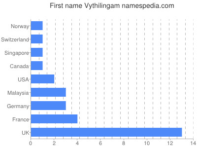Given name Vythilingam