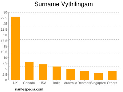 nom Vythilingam