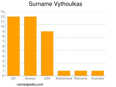Familiennamen Vythoulkas
